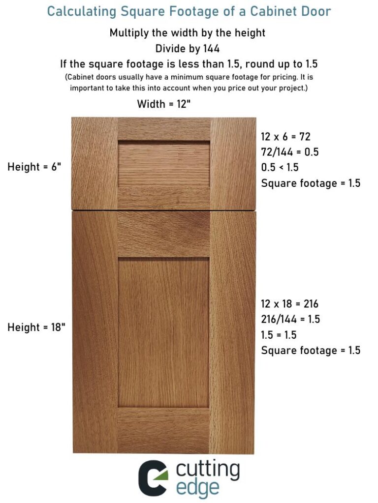 An infographic showing how to calculate square footage of a cabinet door.