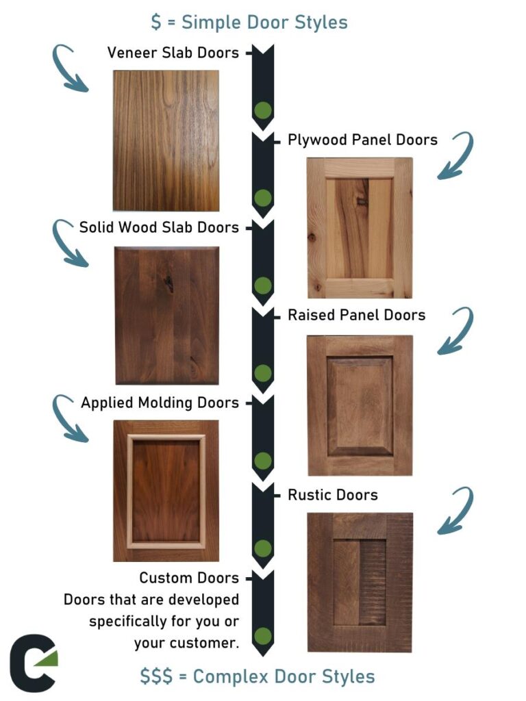 An infographic showing the relationship between the complexity of door styles and the cost.