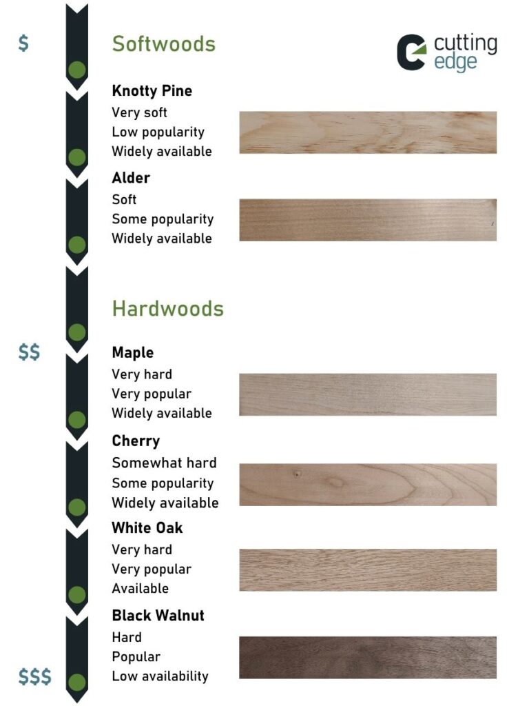 An infographic showing the relationship between price, hardness, popularity and availability of wood.