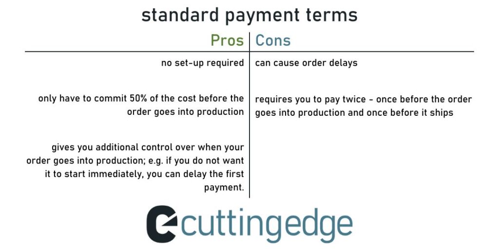 An infographic showing pros and cons of the standard payment option at Cutting Edge