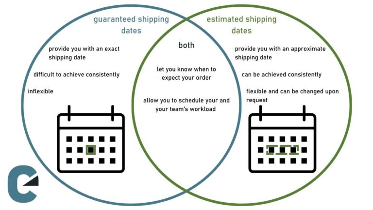 An infographic comparing guaranteed shipping dates to estimated shipping dates.