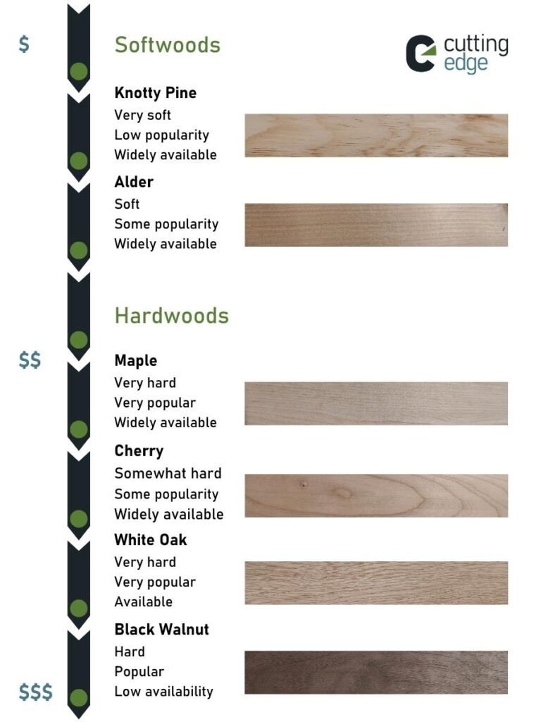 Wood species is a cabinet door option that affects the price.