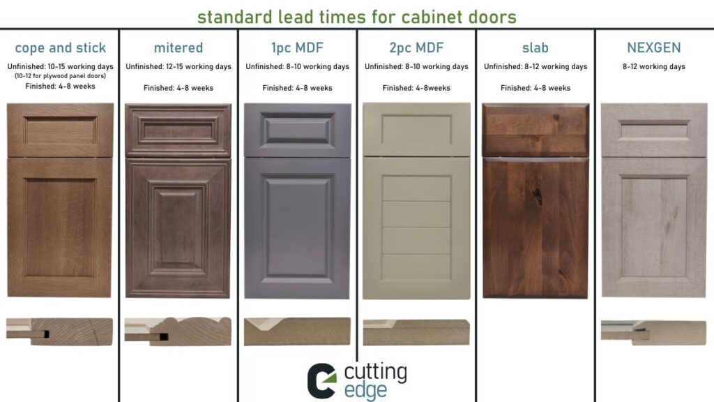 An infographic showing the lead times for Cutting Edge's common cabinet door styles.