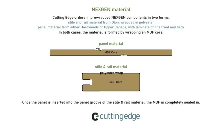 An infographic showing how the MDF core of NEXGEN doors is wrapped by polyester and TFL.