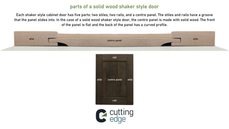 An infographic showing the parts of solid wood shaker style cabinet doors.