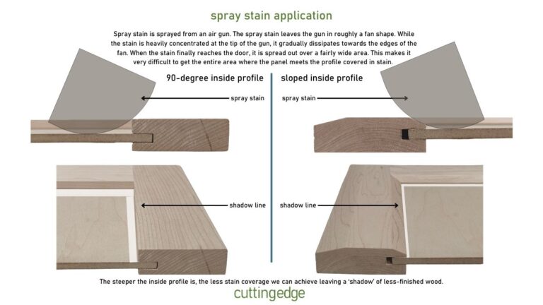 An infographic showing why spray stains have a shadow line on the panel.