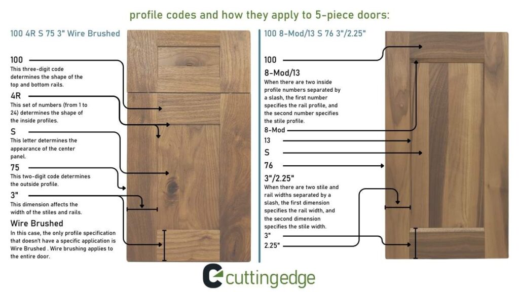 An infographic showing how Cutting Edge's profile codes apply to cabinet doors.