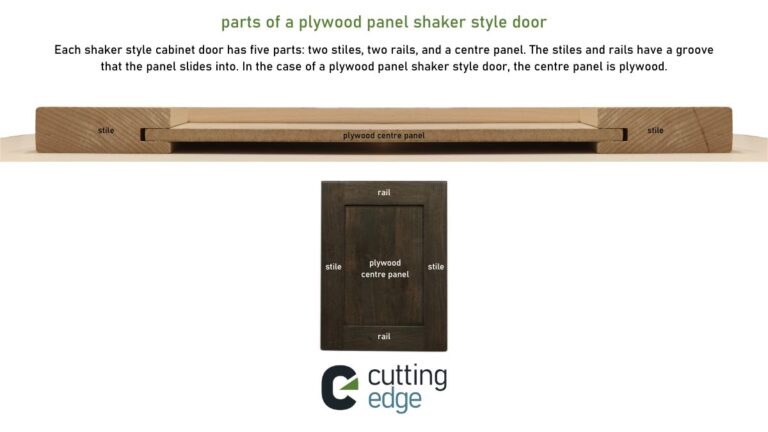 An infographic showing the parts of a plywood panel shaker style cabinet door.