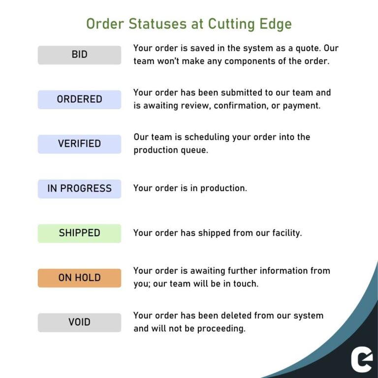 An infographic showing the seven common statuses your cabinet door order may move through - bid, ordered, verified, in progress, shipped, on hold, and void.