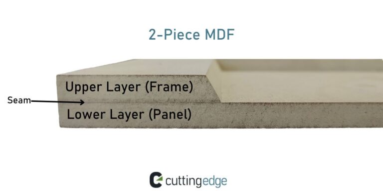 An infographic showing how Cutting Edge constructs 2-piece MDF cabinet doors, a good option for painted cabinet doors.