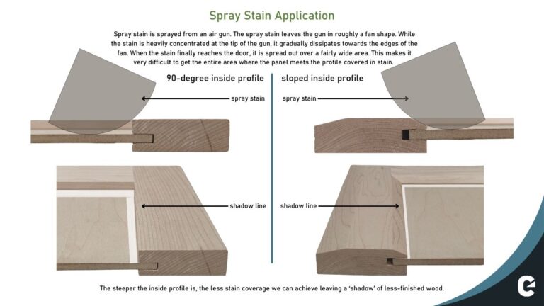 An infographic showing why a spray stain finish may leave a line of unfinished wood along the inside profile of cabinet doors, and how the inside profile affects this problem.